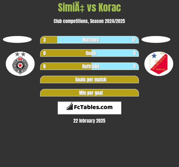 SimiÄ‡ vs Korac h2h player stats