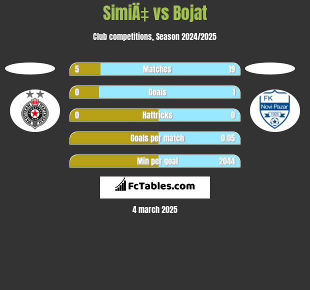 SimiÄ‡ vs Bojat h2h player stats