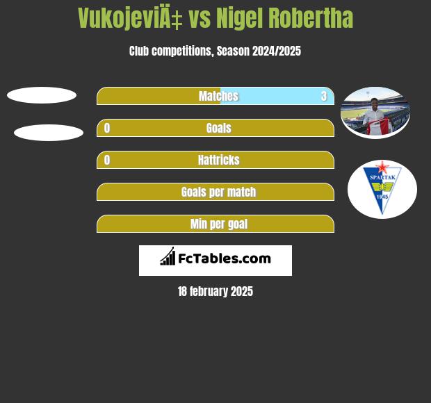 VukojeviÄ‡ vs Nigel Robertha h2h player stats