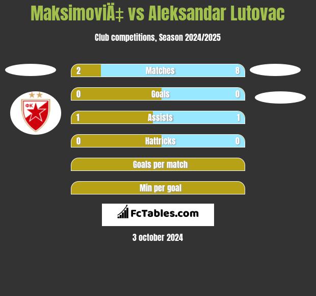 MaksimoviÄ‡ vs Aleksandar Lutovac h2h player stats