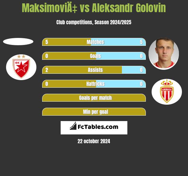 MaksimoviÄ‡ vs Aleksandr Golovin h2h player stats