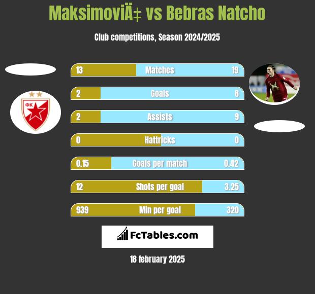 MaksimoviÄ‡ vs Bebras Natcho h2h player stats