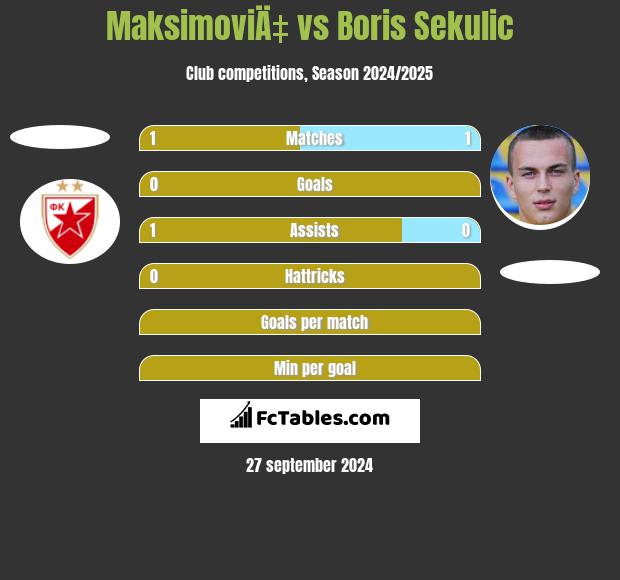 MaksimoviÄ‡ vs Boris Sekulic h2h player stats