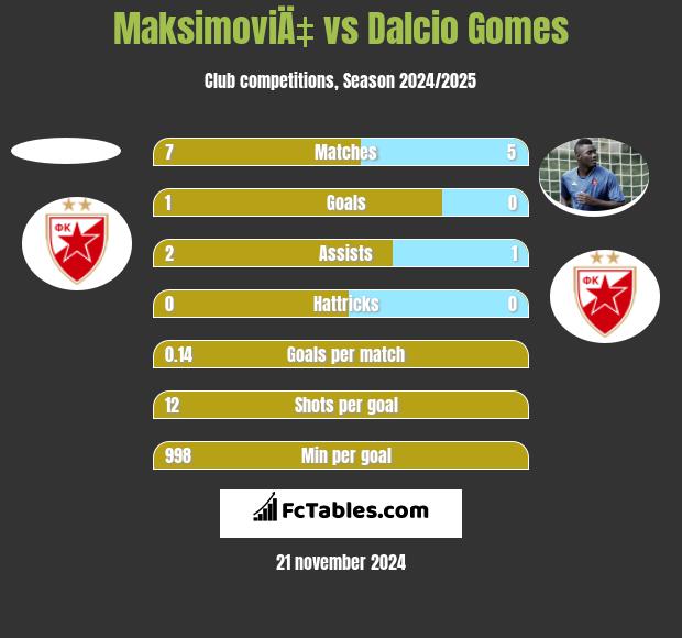 MaksimoviÄ‡ vs Dalcio Gomes h2h player stats