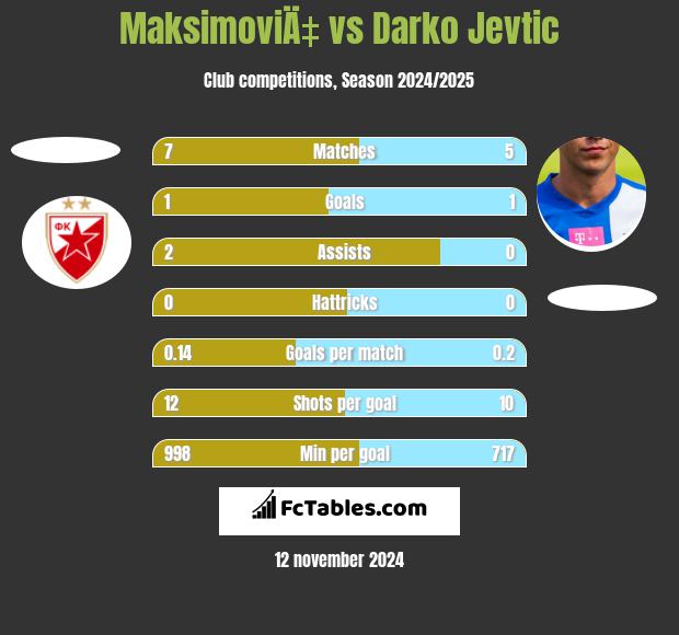 MaksimoviÄ‡ vs Darko Jevtić h2h player stats