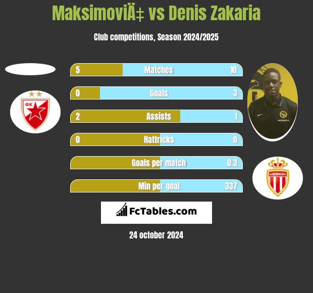 MaksimoviÄ‡ vs Denis Zakaria h2h player stats