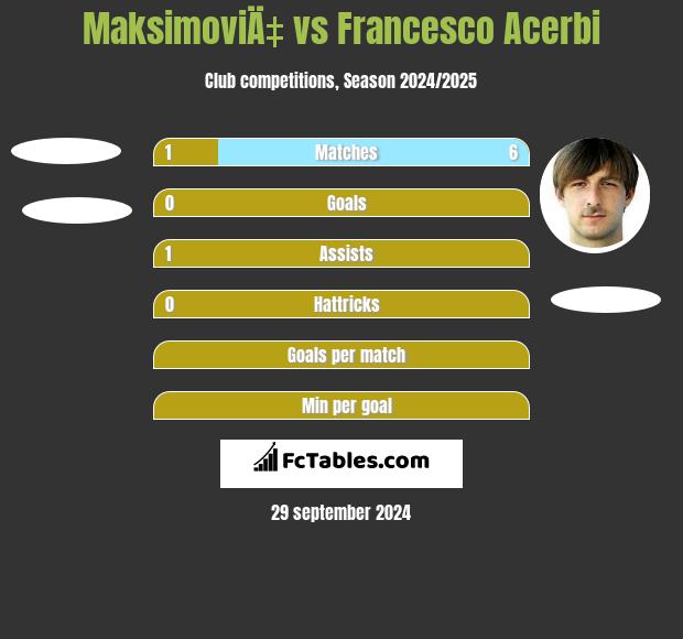 MaksimoviÄ‡ vs Francesco Acerbi h2h player stats