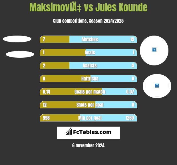 MaksimoviÄ‡ vs Jules Kounde h2h player stats