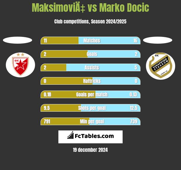 MaksimoviÄ‡ vs Marko Docic h2h player stats