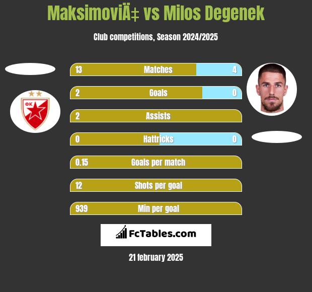 MaksimoviÄ‡ vs Milos Degenek h2h player stats