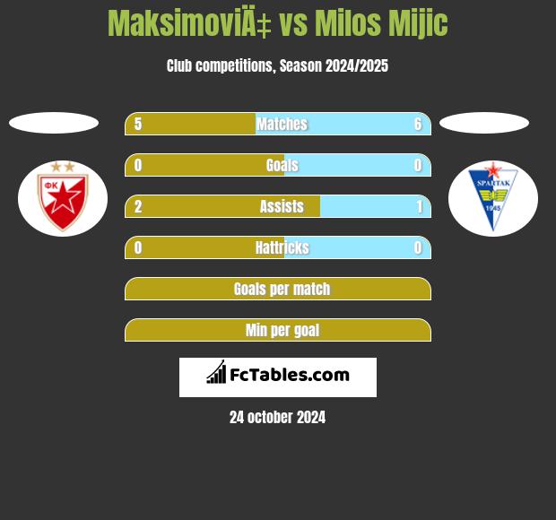 MaksimoviÄ‡ vs Milos Mijic h2h player stats