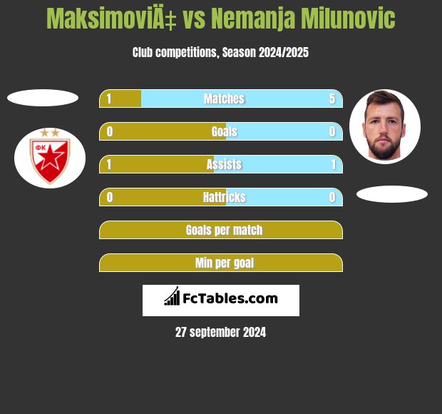 MaksimoviÄ‡ vs Nemanja Milunovic h2h player stats