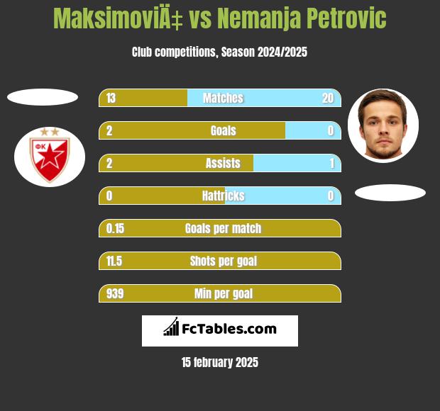 MaksimoviÄ‡ vs Nemanja Petrovic h2h player stats