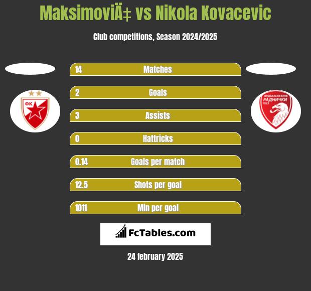 MaksimoviÄ‡ vs Nikola Kovacevic h2h player stats