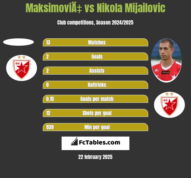 MaksimoviÄ‡ vs Nikola Mijailović h2h player stats