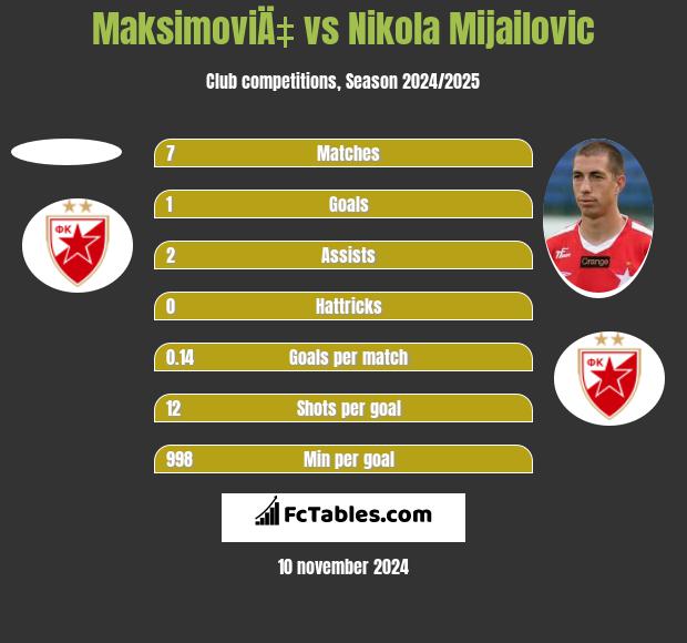 MaksimoviÄ‡ vs Nikola Mijailovic h2h player stats