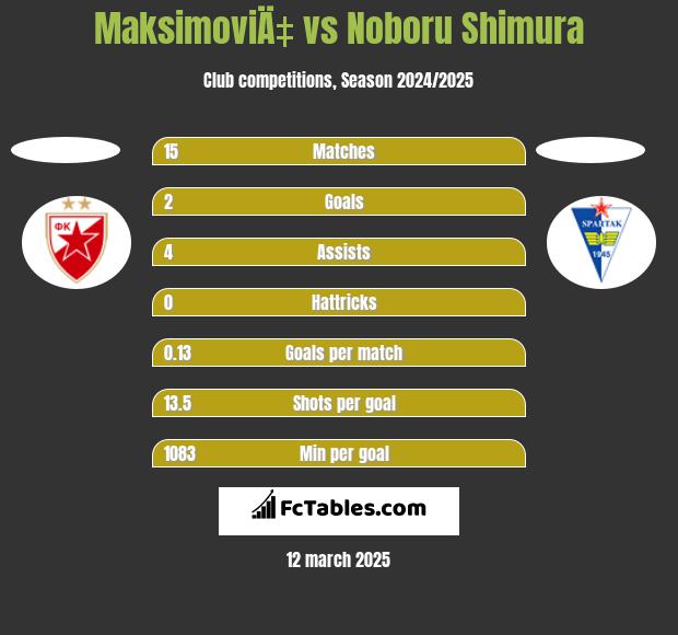 MaksimoviÄ‡ vs Noboru Shimura h2h player stats