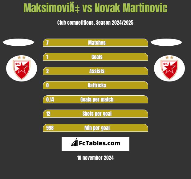 MaksimoviÄ‡ vs Novak Martinovic h2h player stats