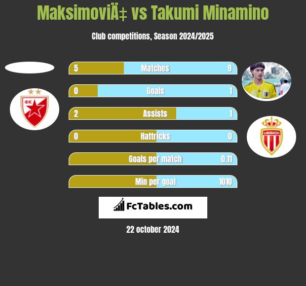 MaksimoviÄ‡ vs Takumi Minamino h2h player stats