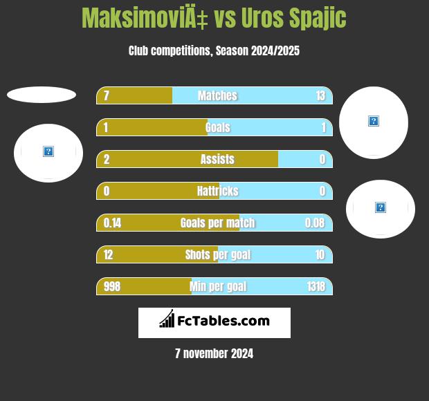 MaksimoviÄ‡ vs Uros Spajic h2h player stats