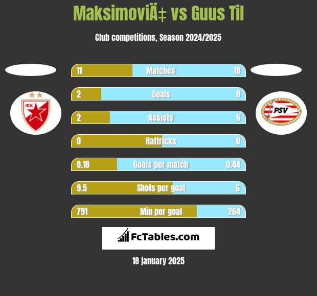 MaksimoviÄ‡ vs Guus Til h2h player stats