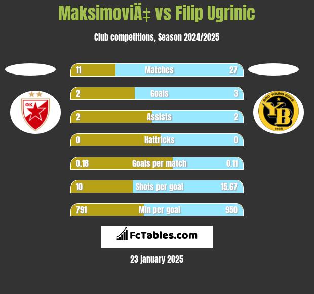 MaksimoviÄ‡ vs Filip Ugrinic h2h player stats