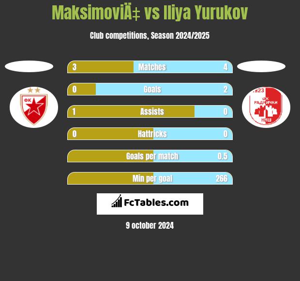 MaksimoviÄ‡ vs Iliya Yurukov h2h player stats