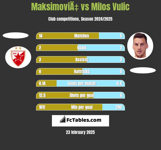 MaksimoviÄ‡ vs Milos Vulic h2h player stats