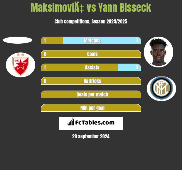 MaksimoviÄ‡ vs Yann Bisseck h2h player stats