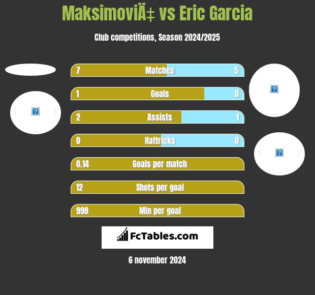 MaksimoviÄ‡ vs Eric Garcia h2h player stats