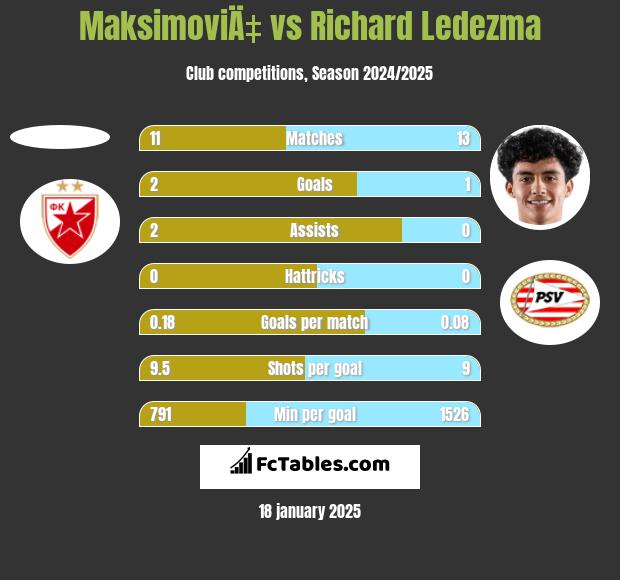 MaksimoviÄ‡ vs Richard Ledezma h2h player stats