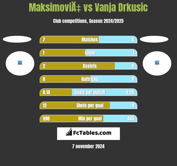 MaksimoviÄ‡ vs Vanja Drkusic h2h player stats