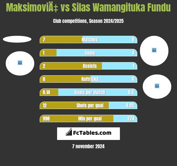 MaksimoviÄ‡ vs Silas Wamangituka Fundu h2h player stats