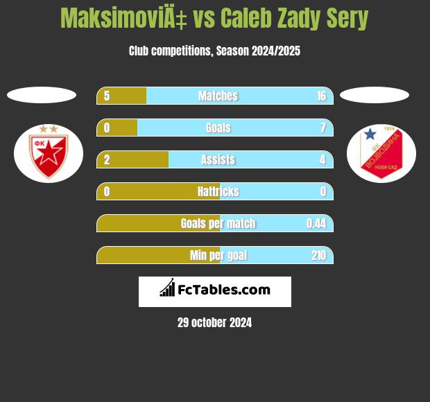 MaksimoviÄ‡ vs Caleb Zady Sery h2h player stats