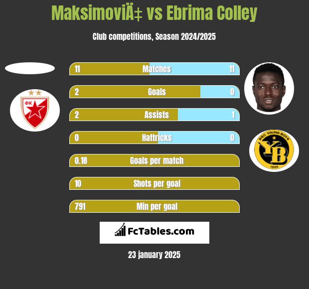 MaksimoviÄ‡ vs Ebrima Colley h2h player stats