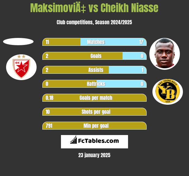 MaksimoviÄ‡ vs Cheikh Niasse h2h player stats