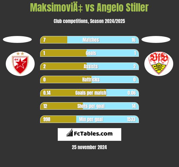 MaksimoviÄ‡ vs Angelo Stiller h2h player stats