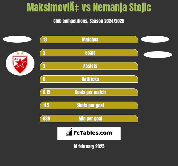 MaksimoviÄ‡ vs Nemanja Stojic h2h player stats