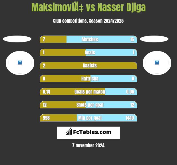 MaksimoviÄ‡ vs Nasser Djiga h2h player stats