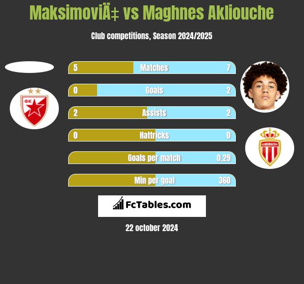 MaksimoviÄ‡ vs Maghnes Akliouche h2h player stats