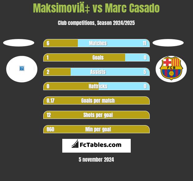 MaksimoviÄ‡ vs Marc Casado h2h player stats