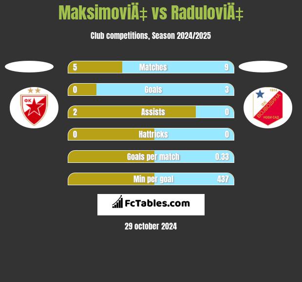 MaksimoviÄ‡ vs RaduloviÄ‡ h2h player stats