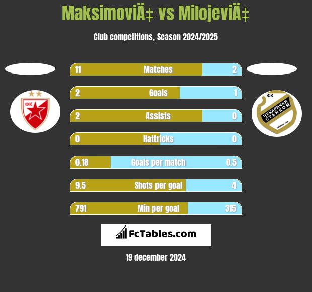 MaksimoviÄ‡ vs MilojeviÄ‡ h2h player stats