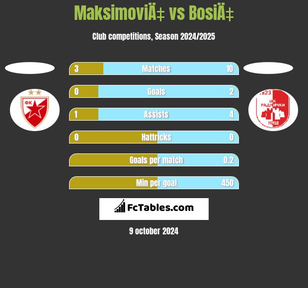 MaksimoviÄ‡ vs BosiÄ‡ h2h player stats