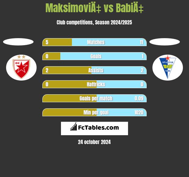 MaksimoviÄ‡ vs BabiÄ‡ h2h player stats