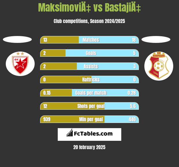 MaksimoviÄ‡ vs BastajiÄ‡ h2h player stats