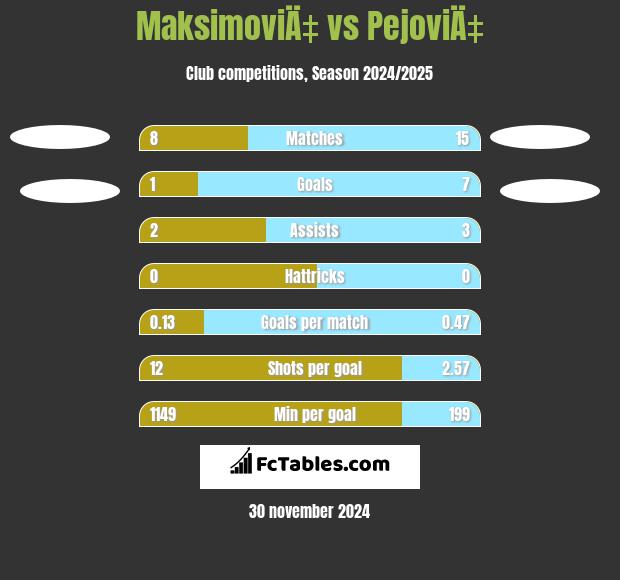 MaksimoviÄ‡ vs PejoviÄ‡ h2h player stats