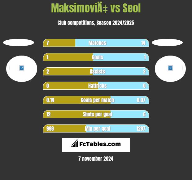 MaksimoviÄ‡ vs Seol h2h player stats