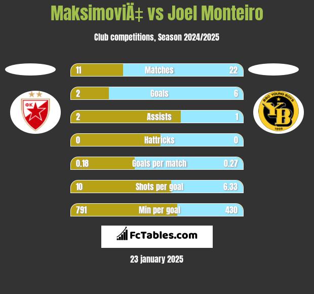 MaksimoviÄ‡ vs Joel Monteiro h2h player stats