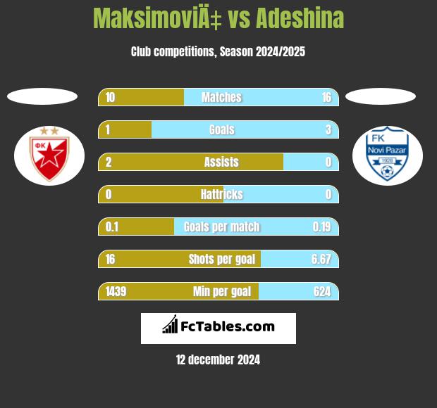 MaksimoviÄ‡ vs Adeshina h2h player stats